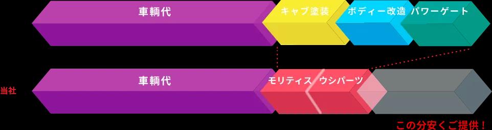 トラックの修理・架装をグループ企業で行う体制を示した図