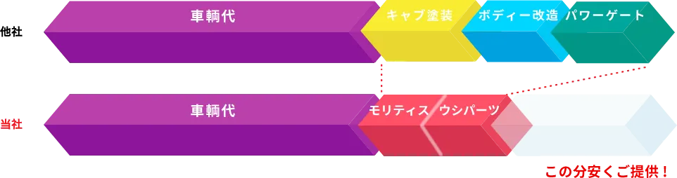 トラックの修理・架装をグループ企業で行う体制を示した図
