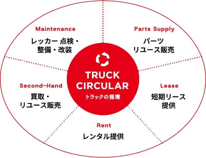 トラックの循環図解：パーツリユース販売→短期リース提供→レンタル提供→買取・リユース販売→レッカー点検・整備・改装→パーツリユース販売　というように、1台のトラックを循環している